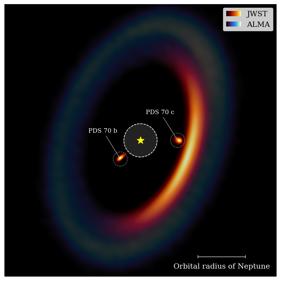 The PDS 70 system, showing two forming planets inside a circumstellar disk